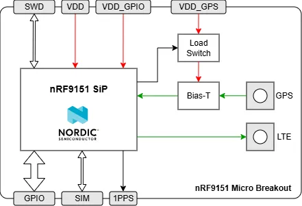 High level architecture of the nRF9151 Micro Breakout