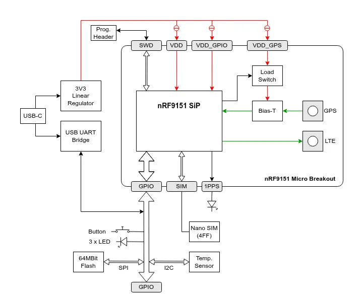 High level architecture of the DevKit2